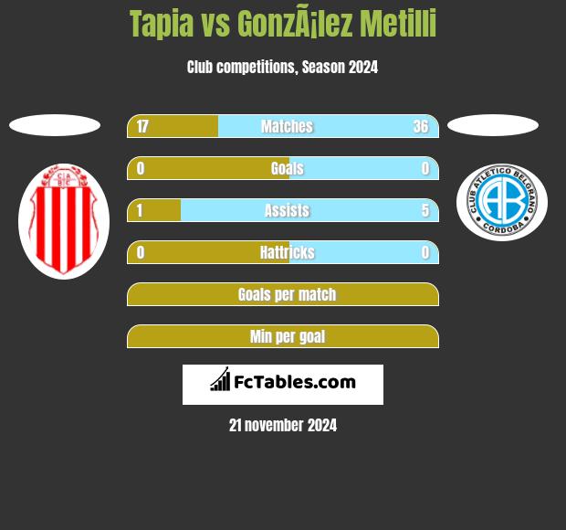 Tapia vs GonzÃ¡lez Metilli h2h player stats