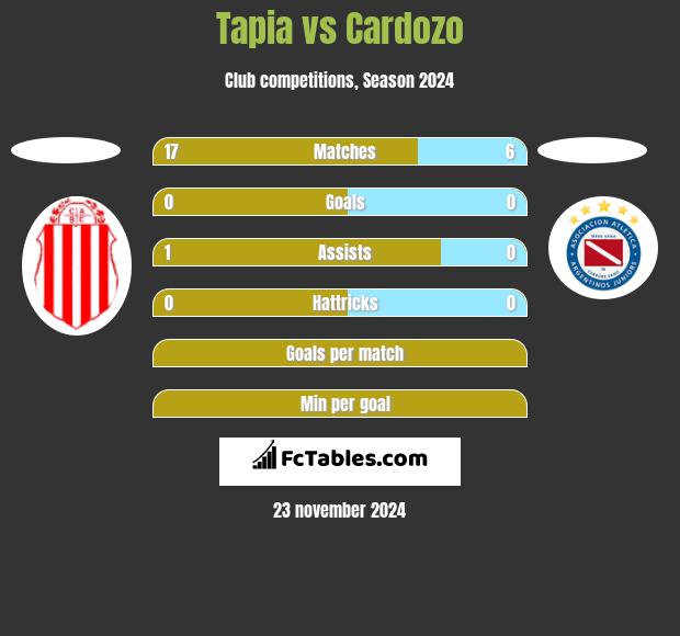 Tapia vs Cardozo h2h player stats