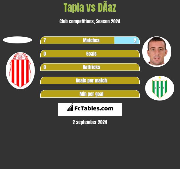 Tapia vs DÃ­az h2h player stats