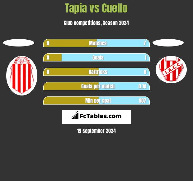 Tapia vs Cuello h2h player stats