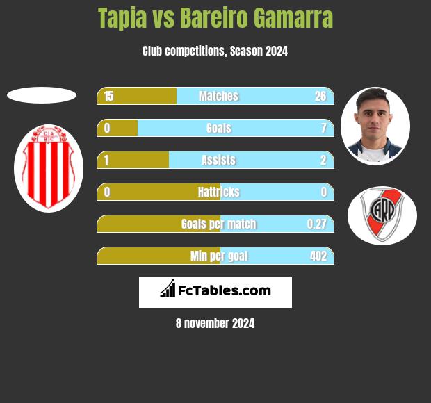 Tapia vs Bareiro Gamarra h2h player stats