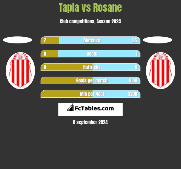 Tapia vs Rosane h2h player stats