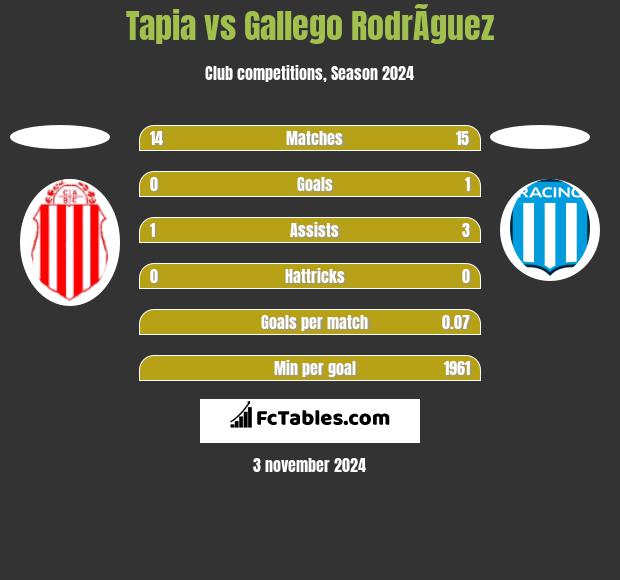 Tapia vs Gallego RodrÃ­guez h2h player stats