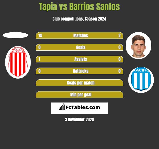 Tapia vs Barrios Santos h2h player stats