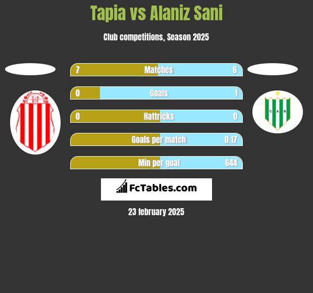 Tapia vs Alaniz Sani h2h player stats