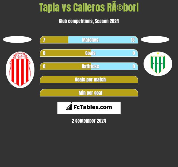 Tapia vs Calleros RÃ©bori h2h player stats