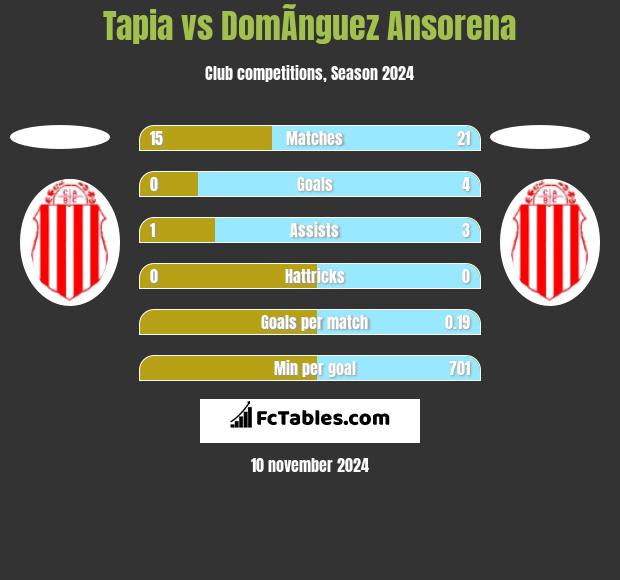 Tapia vs DomÃ­nguez Ansorena h2h player stats