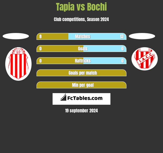 Tapia vs Bochi h2h player stats