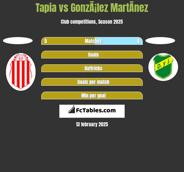 Tapia vs GonzÃ¡lez MartÃ­nez h2h player stats