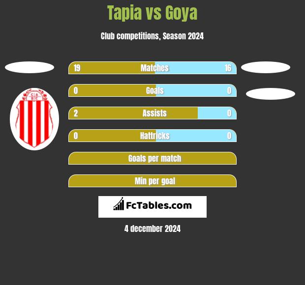 Tapia vs Goya h2h player stats