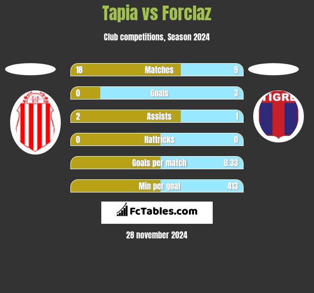 Tapia vs Forclaz h2h player stats