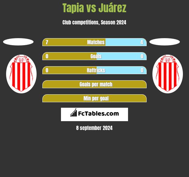 Tapia vs Juárez h2h player stats