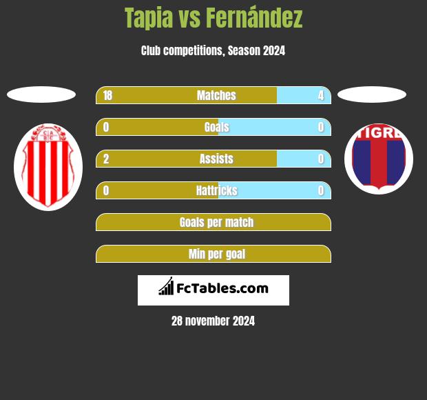 Tapia vs Fernández h2h player stats