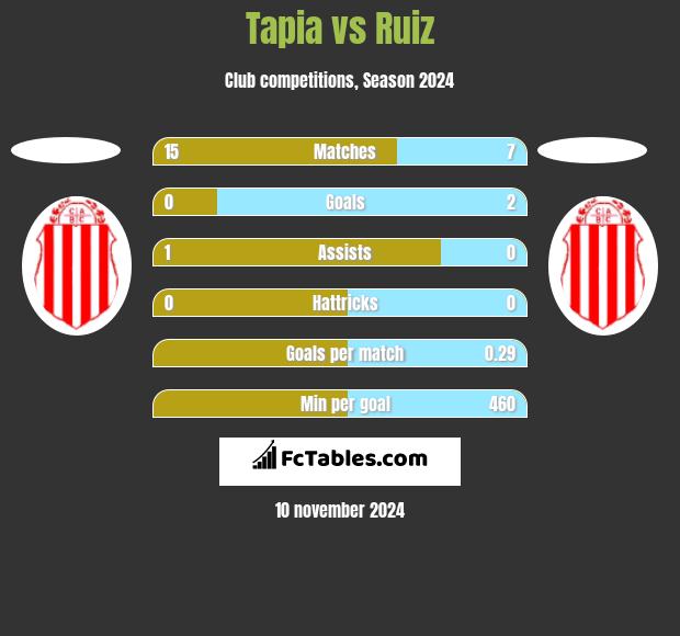 Tapia vs Ruiz h2h player stats