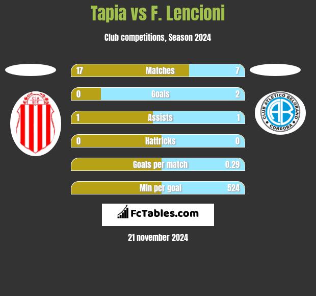 Tapia vs F. Lencioni h2h player stats