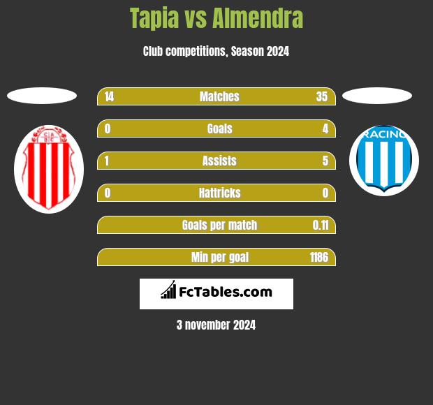 Tapia vs Almendra h2h player stats