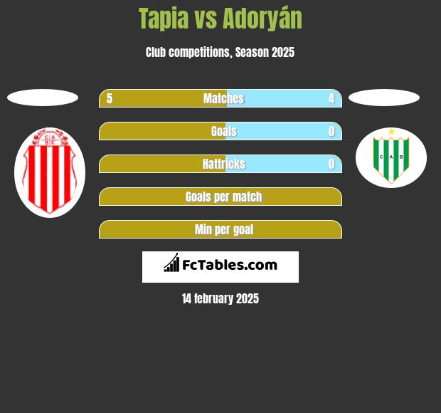 Tapia vs Adoryán h2h player stats