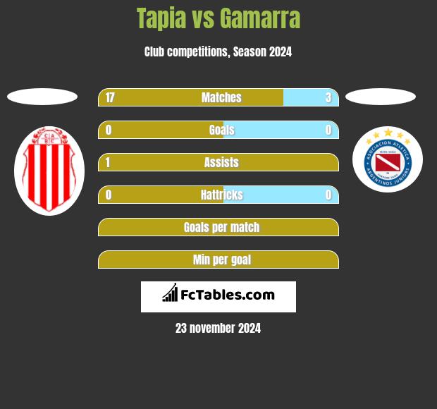 Tapia vs Gamarra h2h player stats