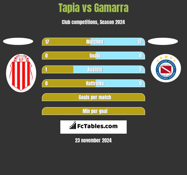 Tapia vs Gamarra h2h player stats