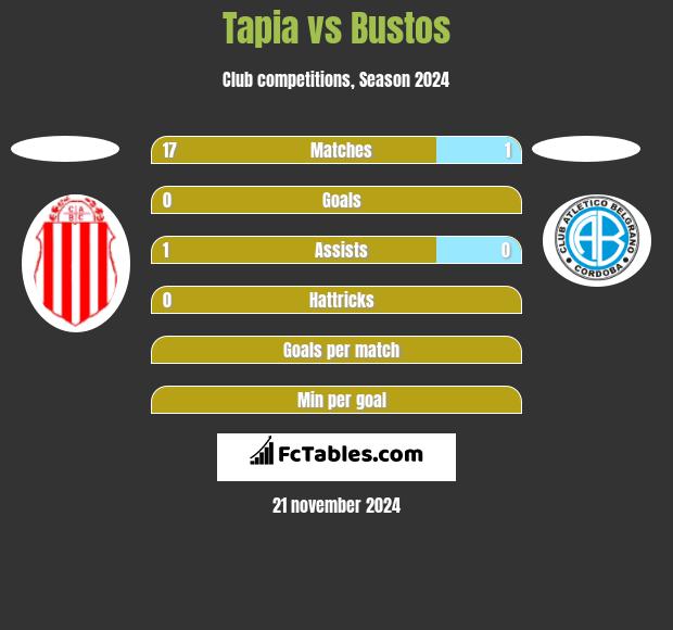 Tapia vs Bustos h2h player stats