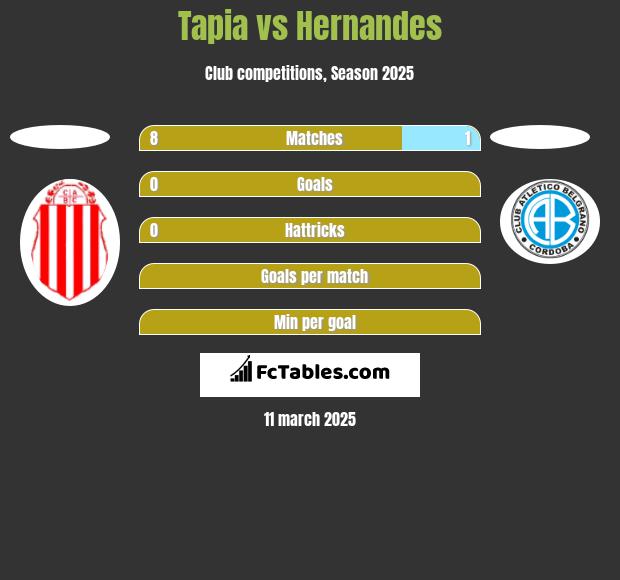 Tapia vs Hernandes h2h player stats