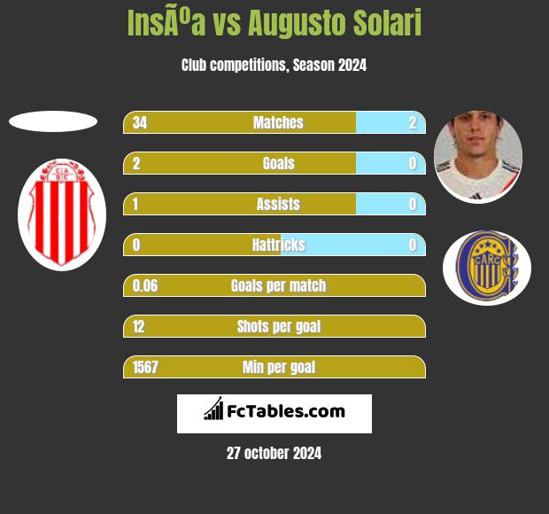 InsÃºa vs Augusto Solari h2h player stats