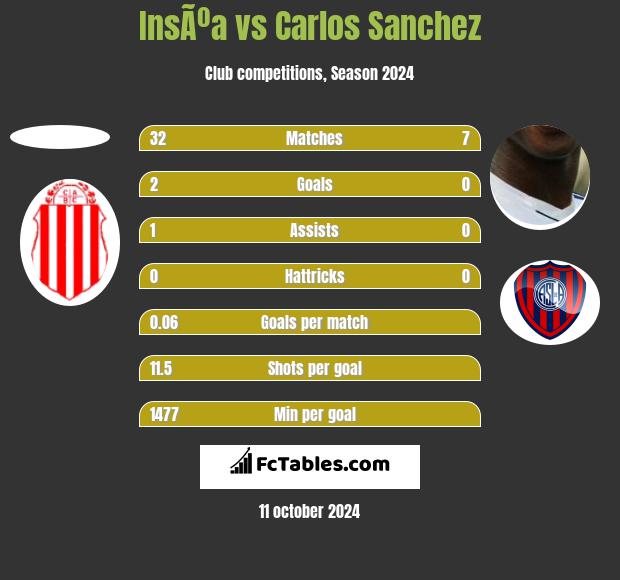 InsÃºa vs Carlos Sanchez h2h player stats