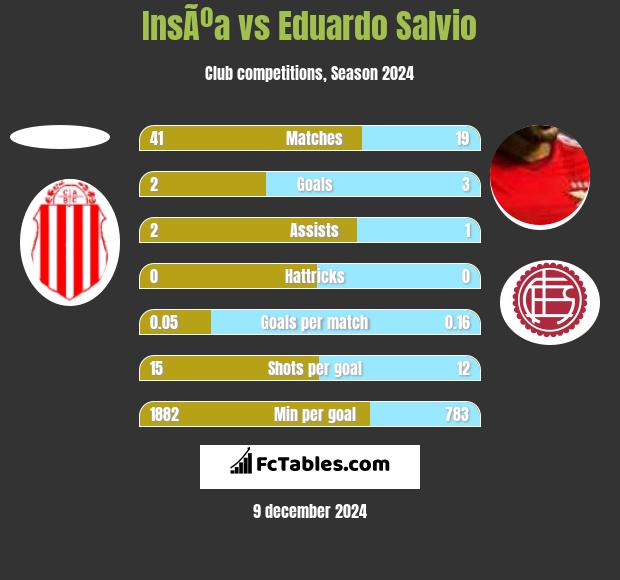 InsÃºa vs Eduardo Salvio h2h player stats