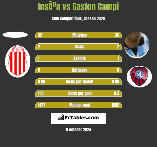 InsÃºa vs Gaston Campi h2h player stats