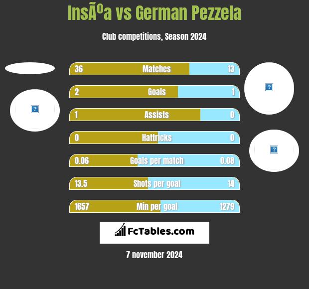 InsÃºa vs German Pezzela h2h player stats