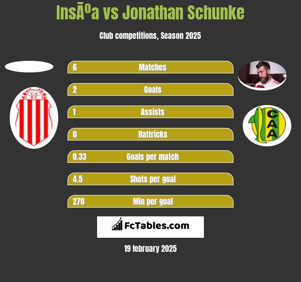 InsÃºa vs Jonathan Schunke h2h player stats