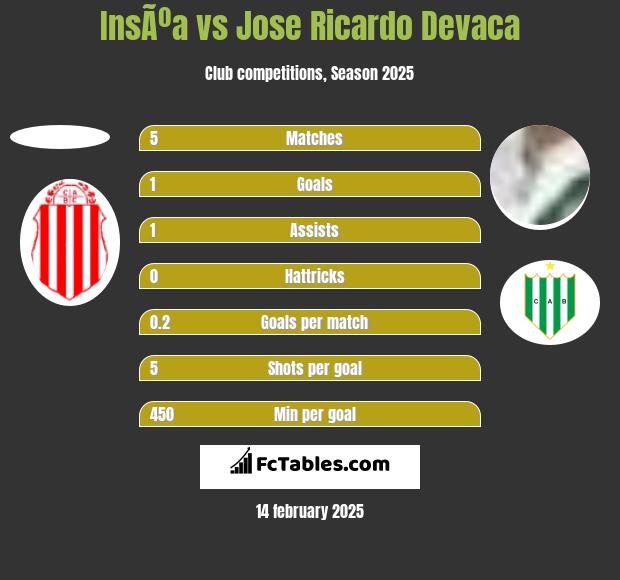 InsÃºa vs Jose Ricardo Devaca h2h player stats