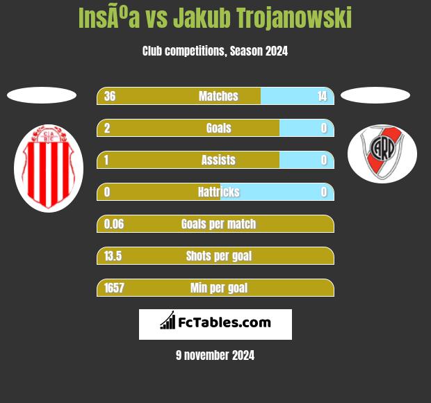 InsÃºa vs Jakub Trojanowski h2h player stats