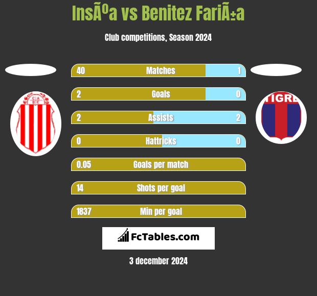 InsÃºa vs Benitez FariÃ±a h2h player stats