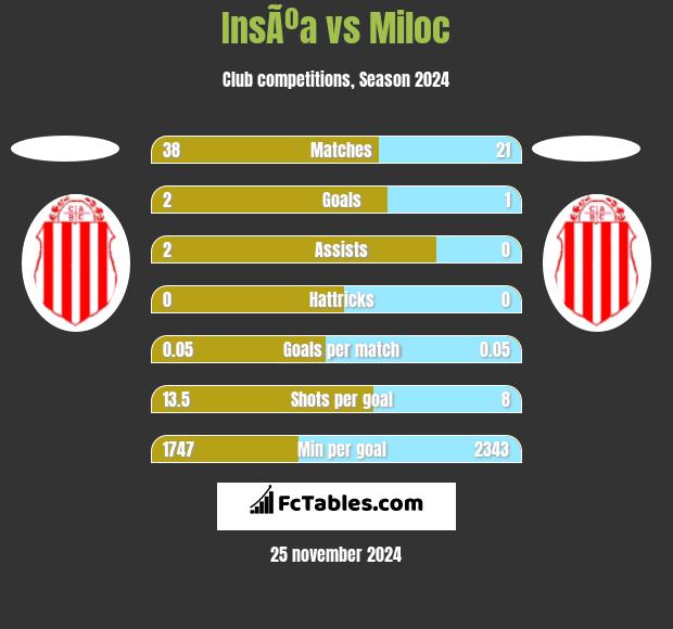 InsÃºa vs Miloc h2h player stats