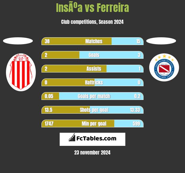 InsÃºa vs Ferreira h2h player stats