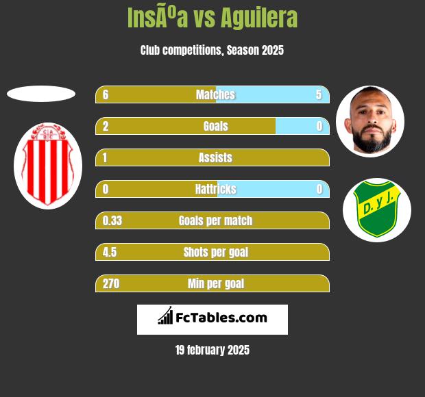 InsÃºa vs Aguilera h2h player stats