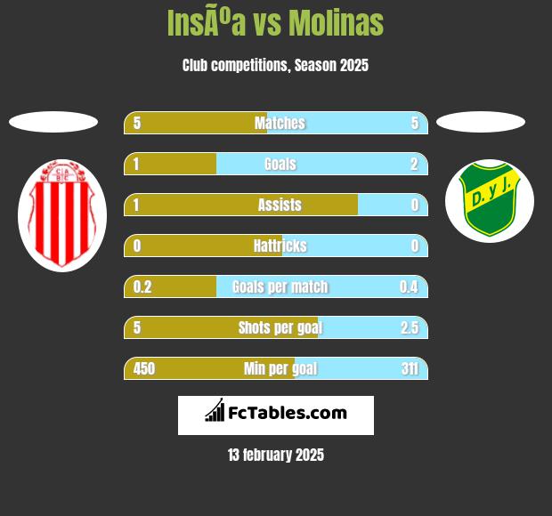 InsÃºa vs Molinas h2h player stats