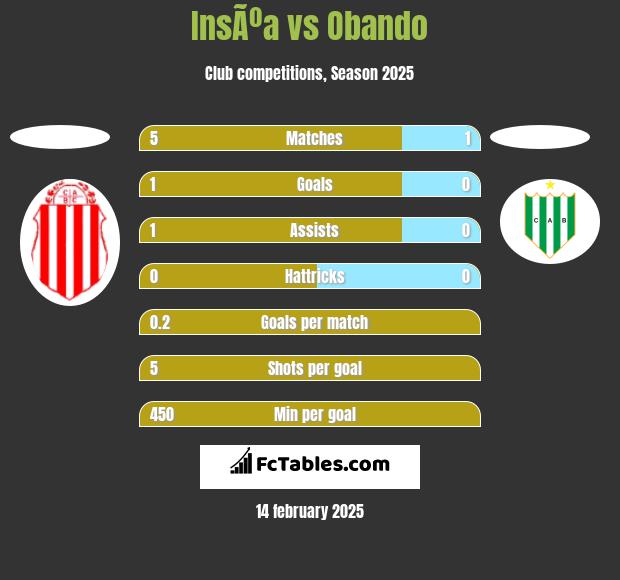 InsÃºa vs Obando h2h player stats