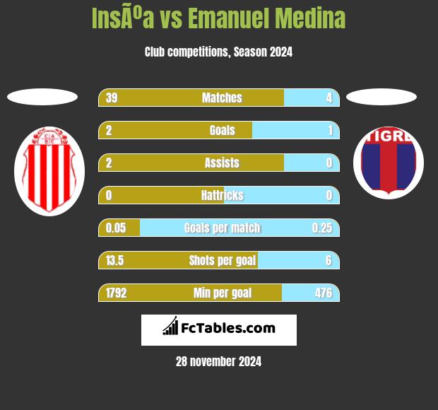 InsÃºa vs Emanuel Medina h2h player stats