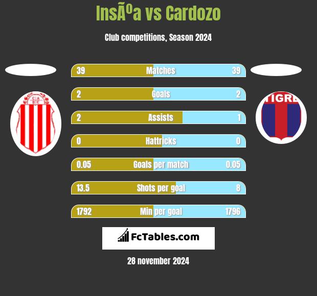 InsÃºa vs Cardozo h2h player stats