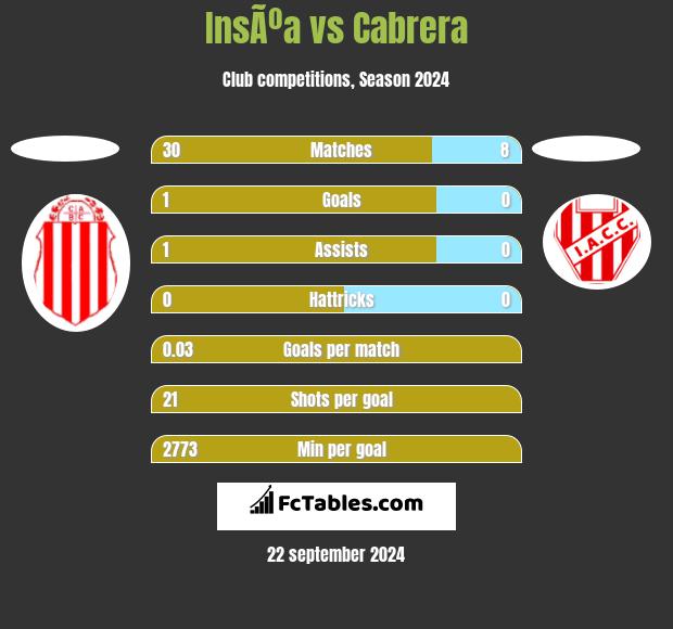 InsÃºa vs Cabrera h2h player stats