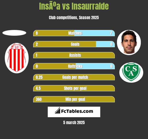 InsÃºa vs Insaurralde h2h player stats