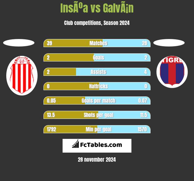 InsÃºa vs GalvÃ¡n h2h player stats