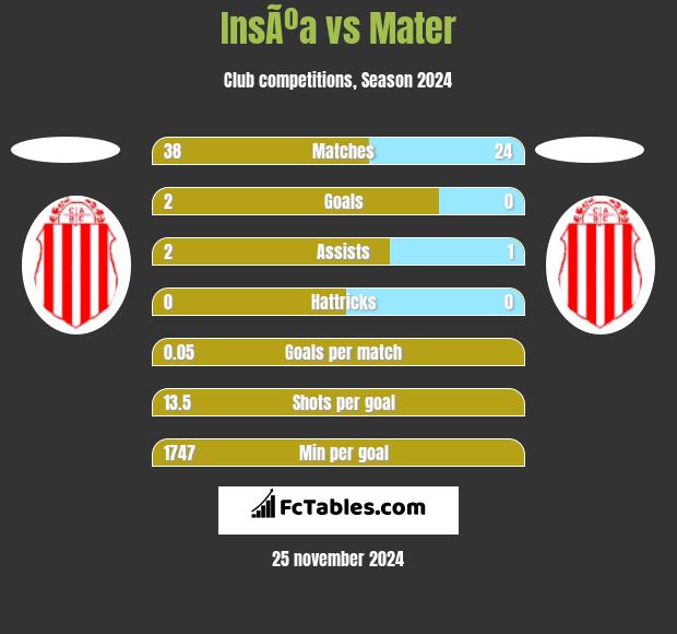 InsÃºa vs Mater h2h player stats