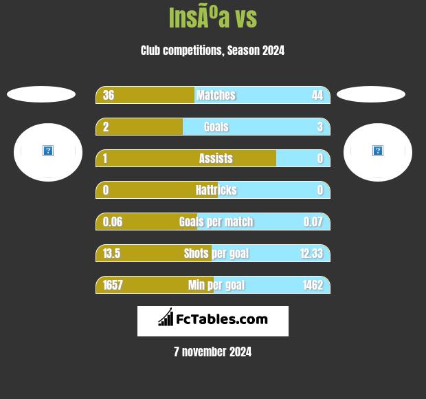 InsÃºa vs  h2h player stats