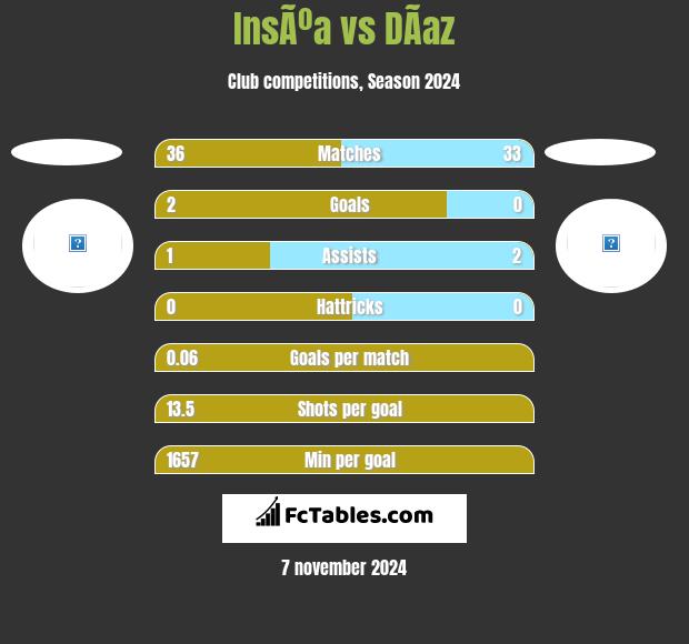 InsÃºa vs DÃ­az h2h player stats