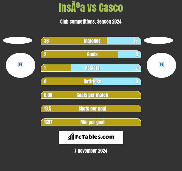 InsÃºa vs Casco h2h player stats