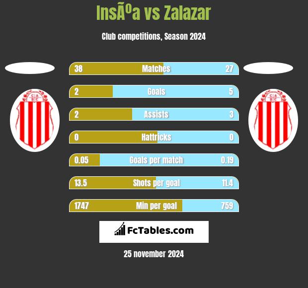 InsÃºa vs Zalazar h2h player stats