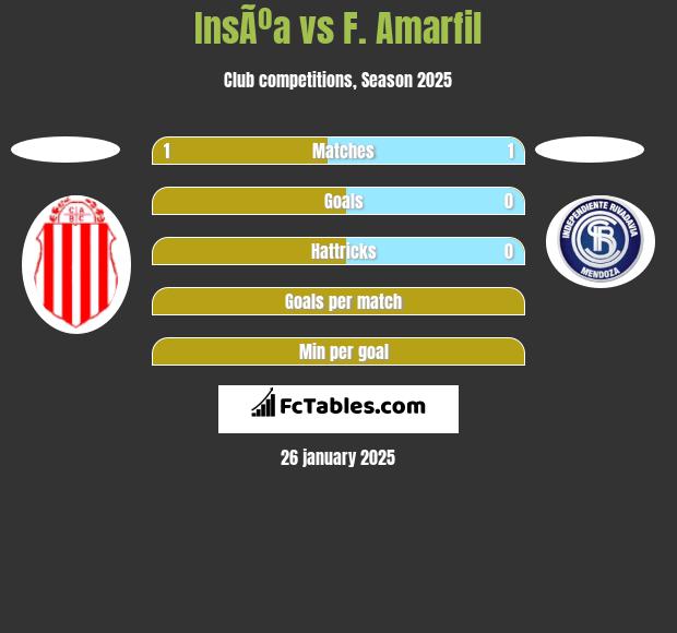 InsÃºa vs F. Amarfil h2h player stats